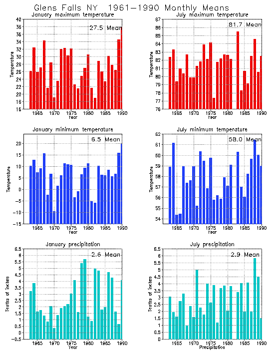 Glens Falls New York Average Monthly Temperature Graph